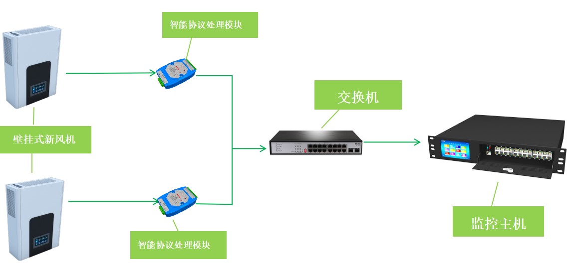 新風機控制系統